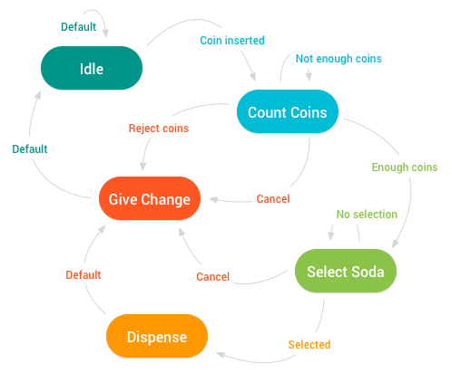 State diagram